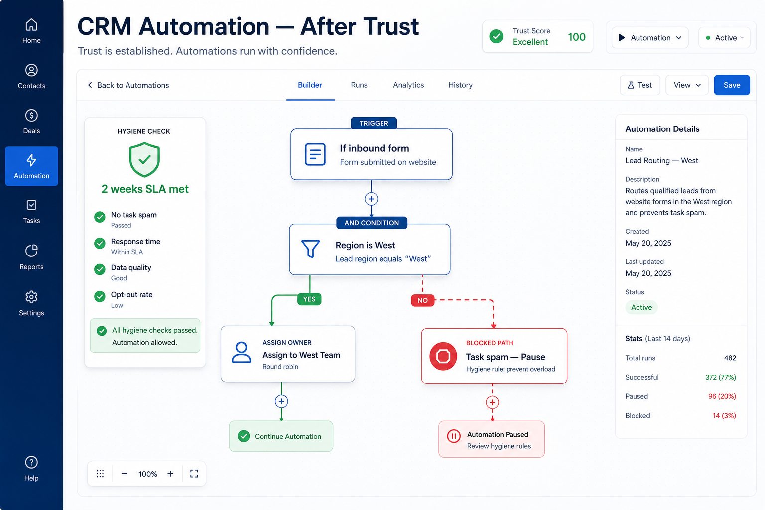 CRM automation best practices hero: workflow builder with hygiene trust gate open, clear trigger panel, and a blocked task-spam path labeled pause.