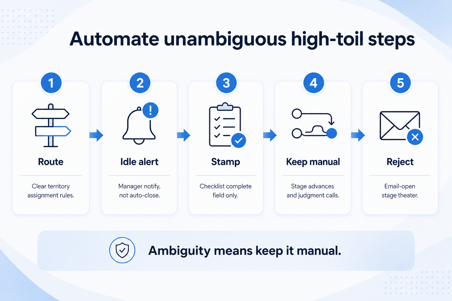 Automate unambiguous high-toil CRM steps: routing, idle alerts, and checklist stamps — keep judgment calls manual.