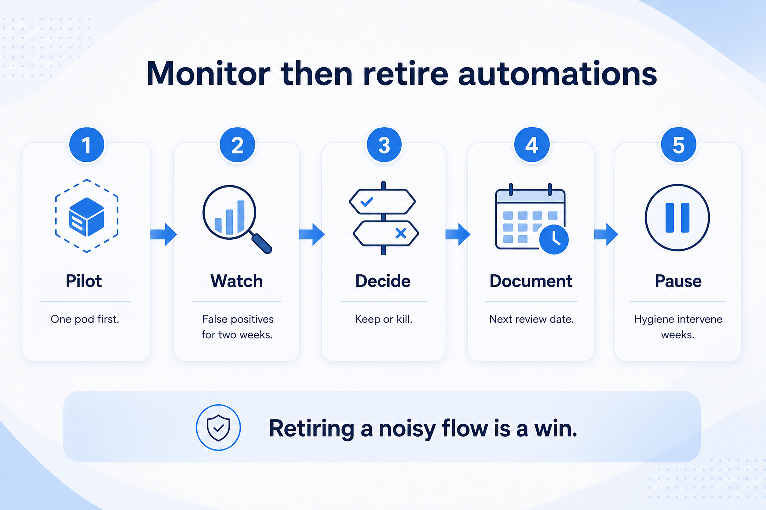 Monitor CRM automation then retire: pilot one pod, watch false positives, keep or kill, document next review, pause on hygiene intervene.