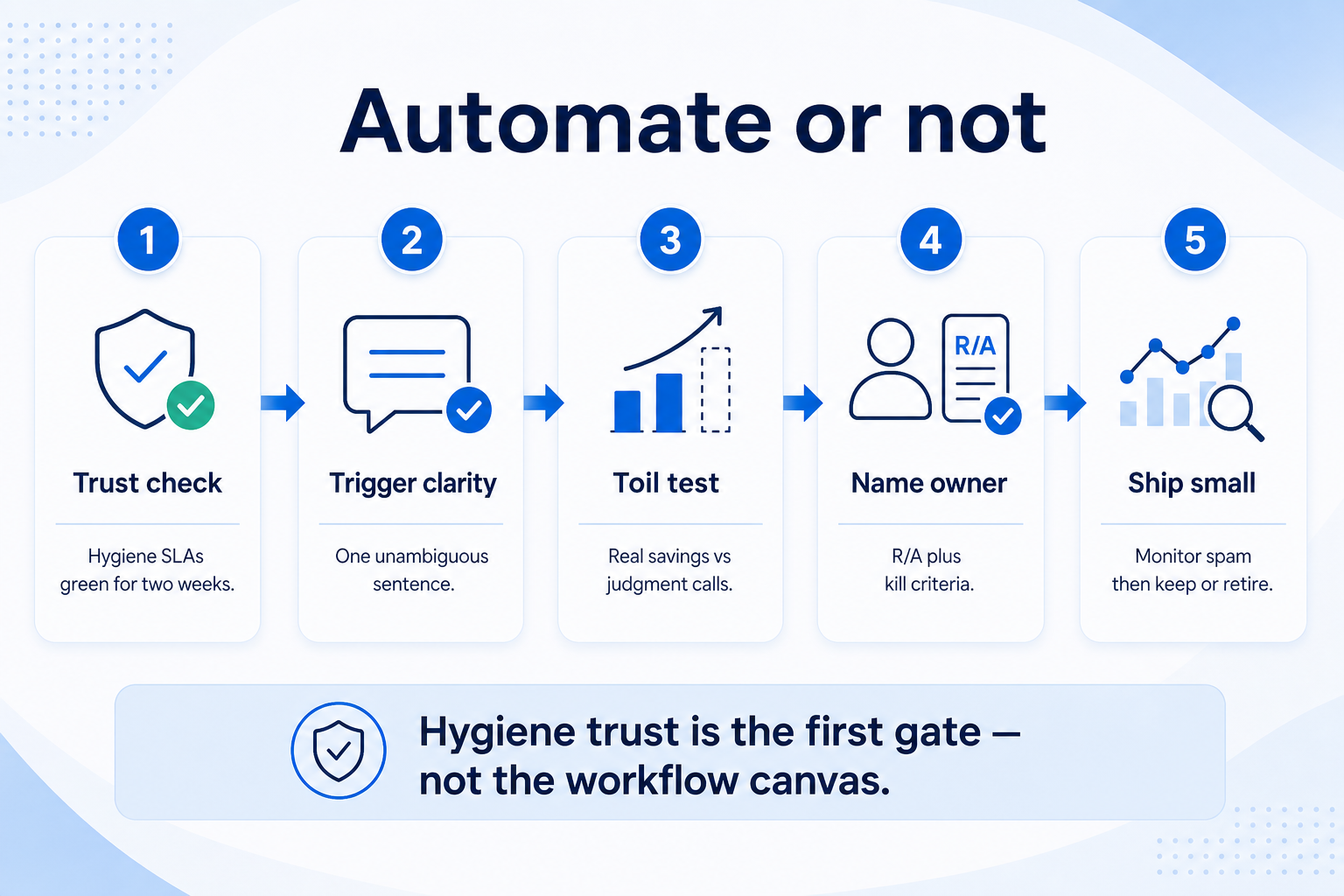 Automate or not path: hygiene trust, trigger clarity, toil test, name owner with kill rule, then ship small.