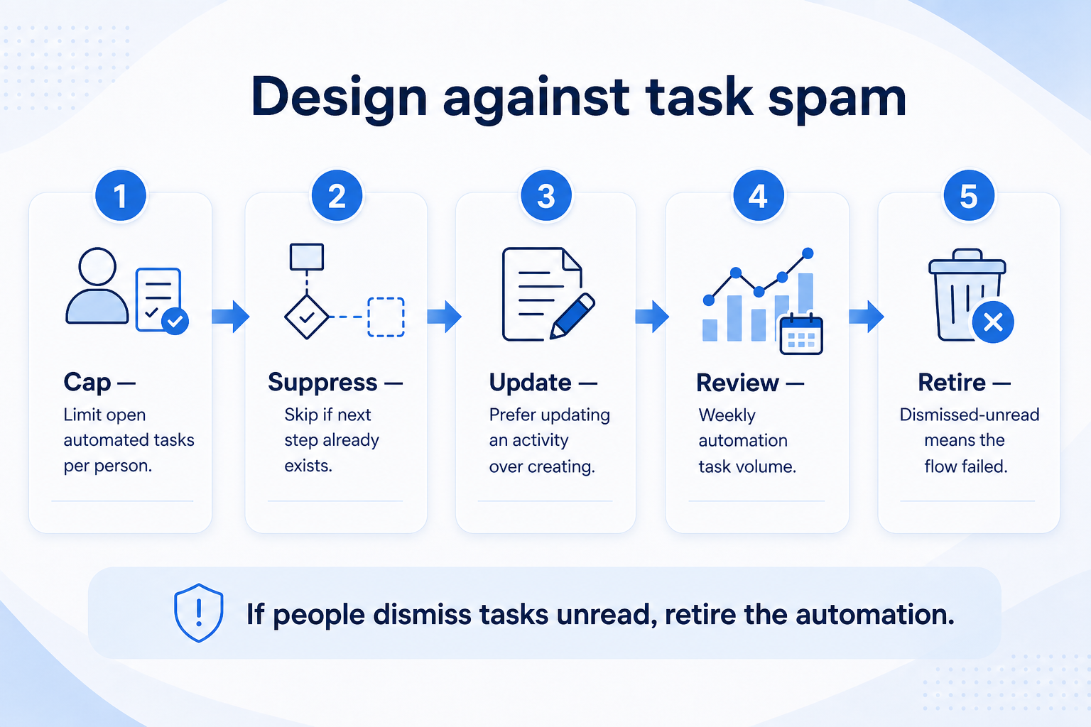 Design against CRM task spam: cap open tasks, suppress duplicates, update in place, review weekly volume, retire noise.