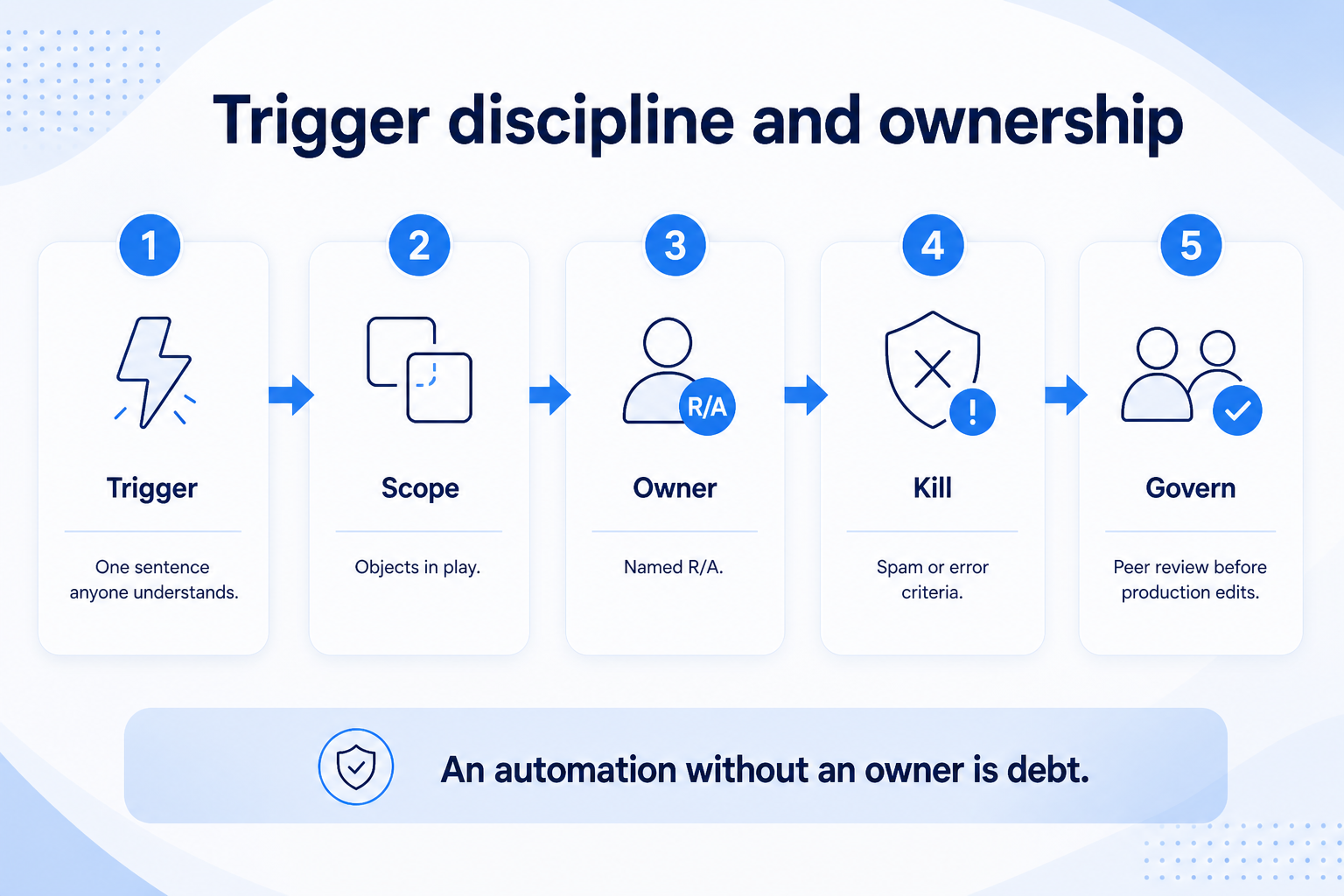 CRM automation trigger discipline: one-sentence trigger, scoped objects, named owner, kill criteria, peer-reviewed changes.
