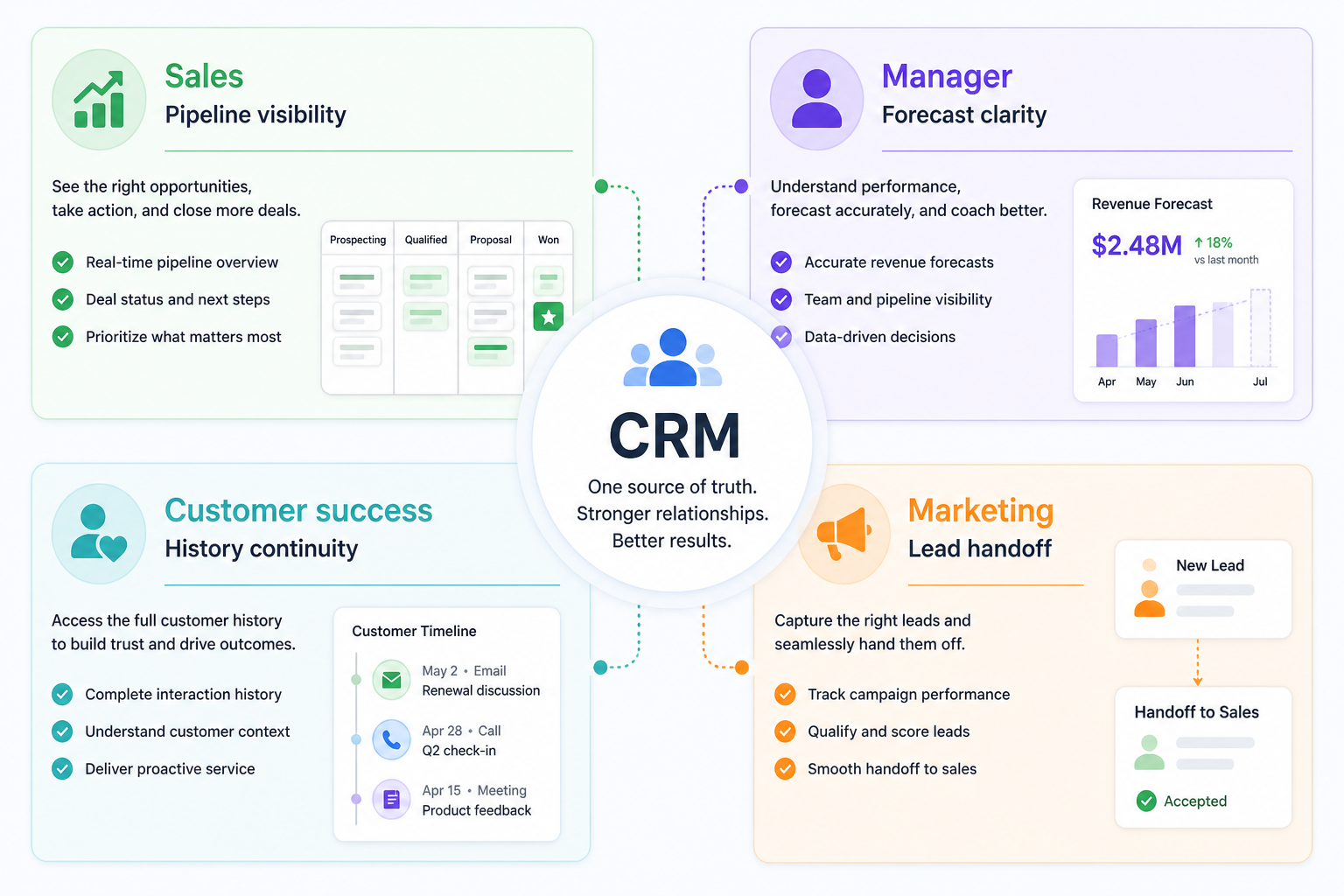 CRM benefits for sales, managers, customer success, and marketing around a shared hub.