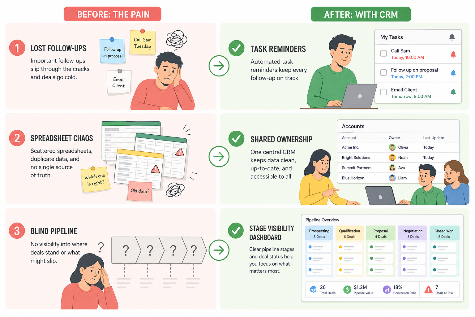 Three CRM outcome paths: follow-ups, shared ownership, and pipeline visibility.