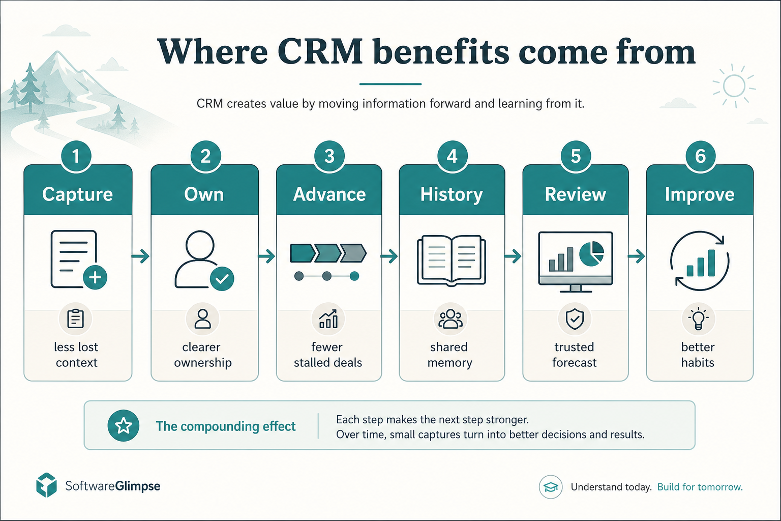 Benefit path from capture through ownership, stages, history, review, and improvement.