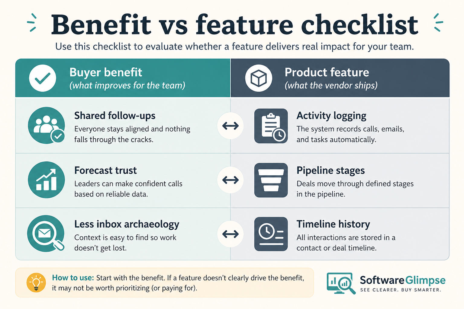 Side-by-side checklist mapping buyer benefits to the product features that enable them.