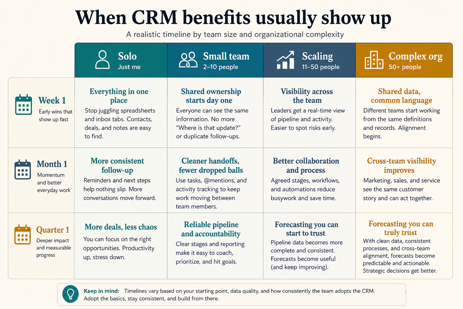 Timeline of when CRM benefits typically appear from week one through the first quarter by team size.