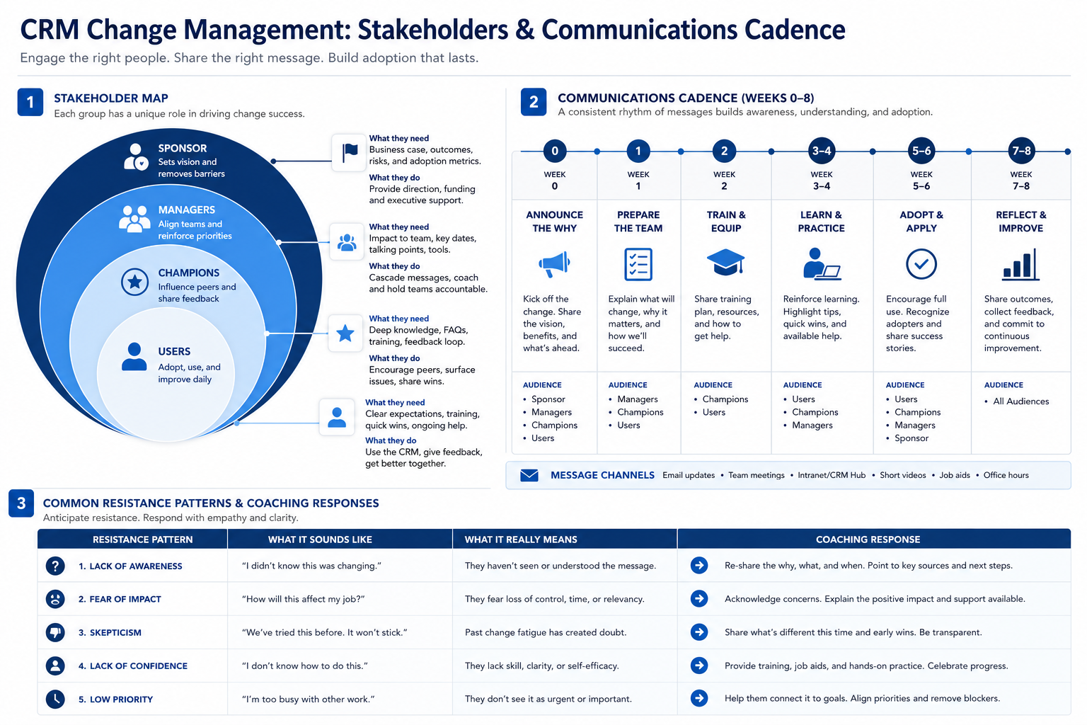 CRM change management diagram with stakeholder rings, weeks 0–8 communications timeline, and resistance pattern to coaching response pairs.