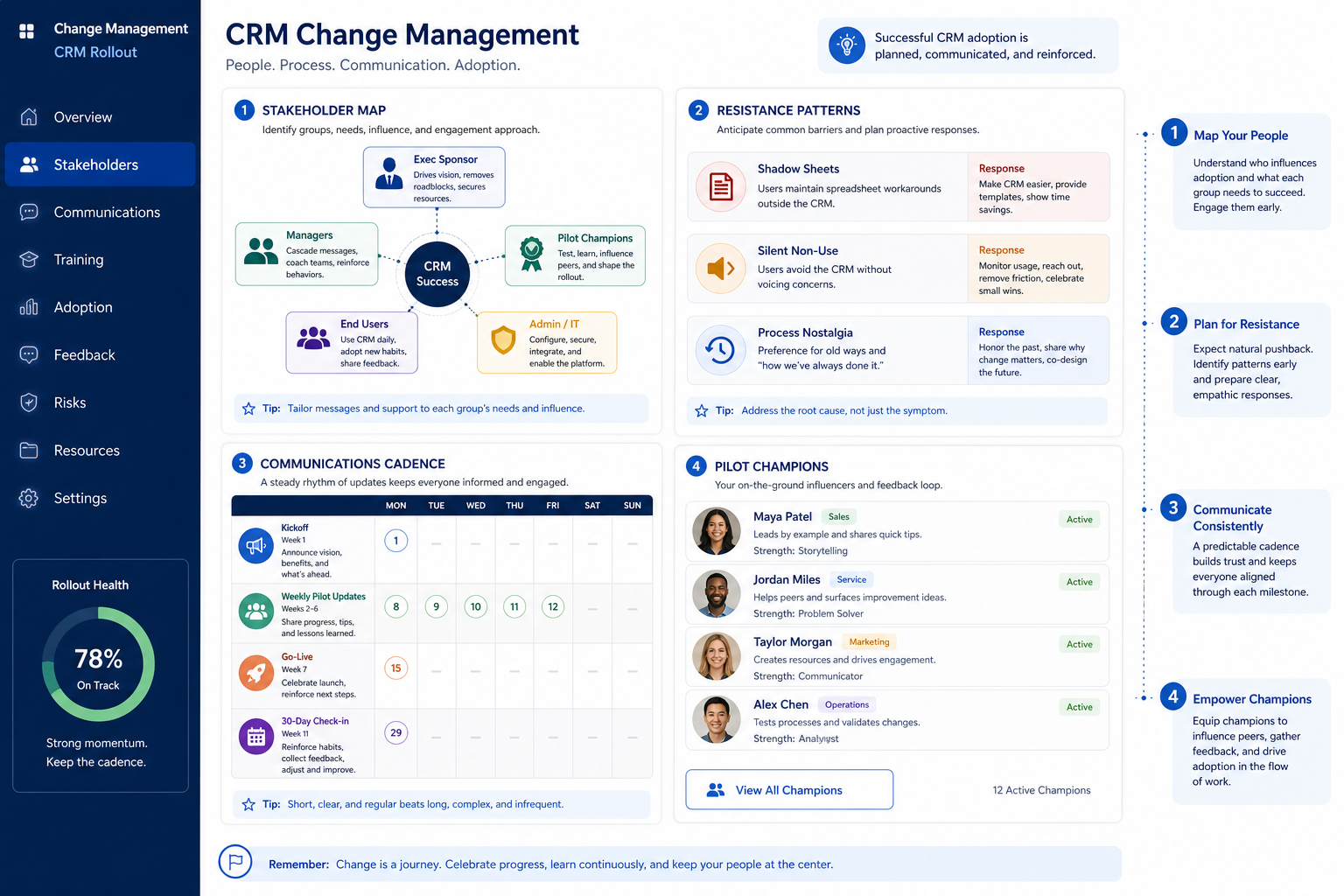 CRM change management hero: stakeholder map, resistance pattern cards, communications calendar, and pilot champions panel.