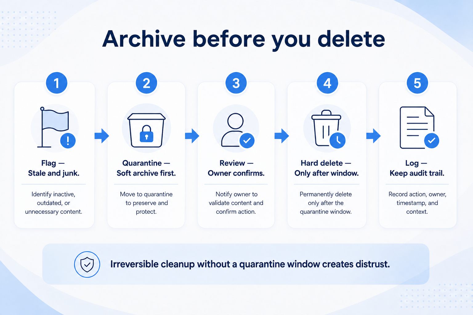 Archive inactive CRM records: define rule, mark do-not-migrate, export history, exclude from live load, keep open pipeline.