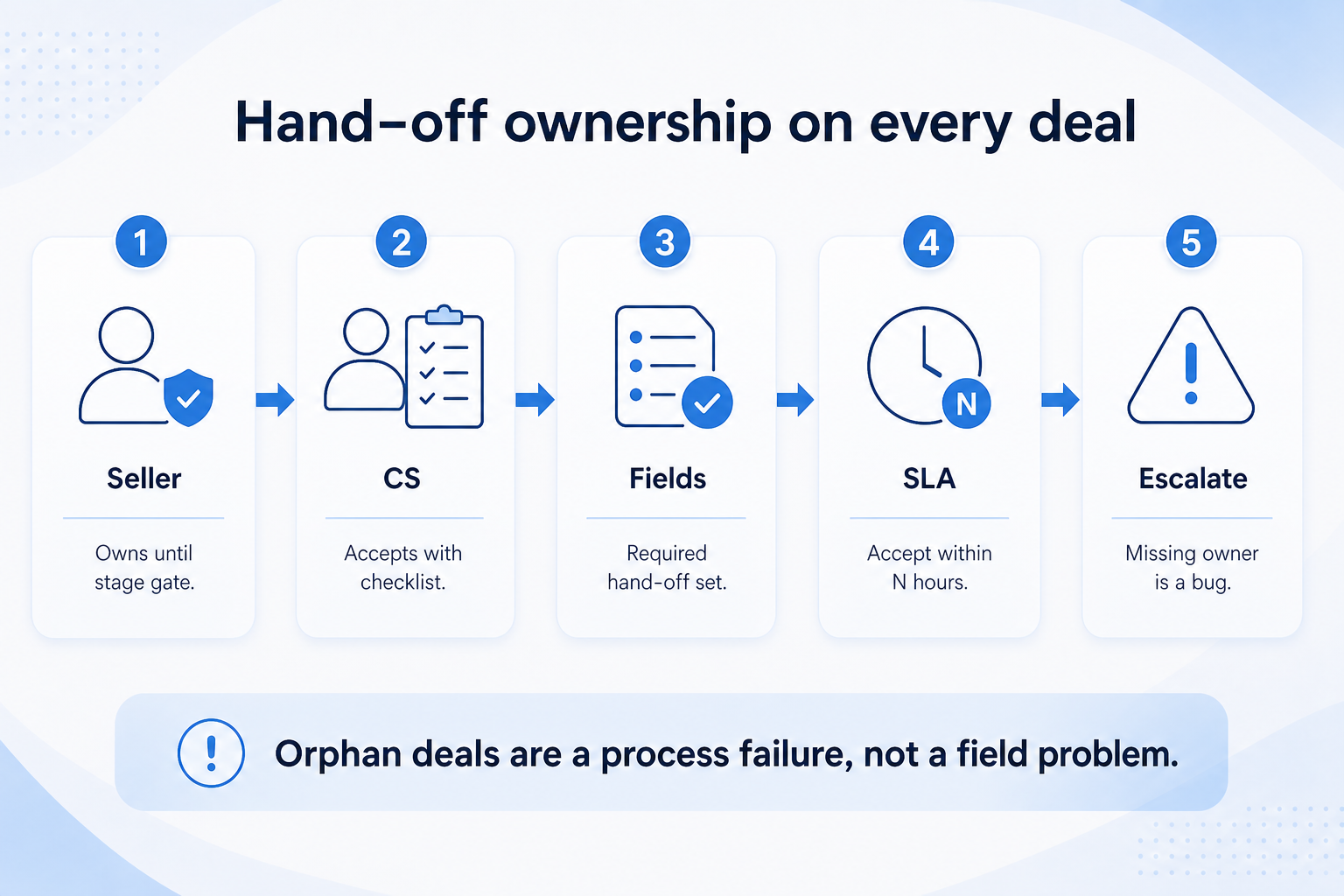 Hand a clean open CRM set to mapping: checklist green, freeze messy imports, finalize map, pilot messy sample, hygiene through cutover.