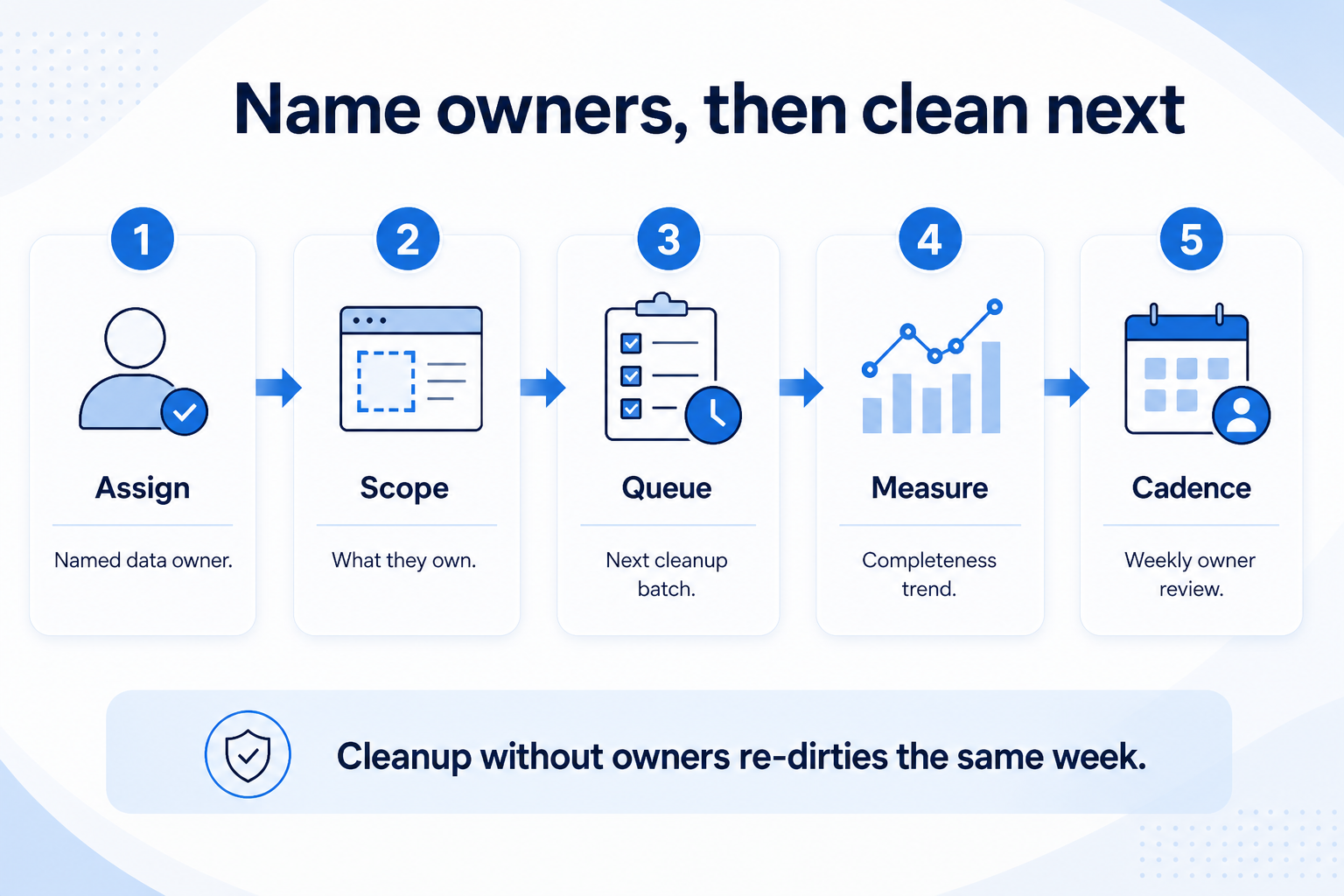 Fix CRM owner and next-step hygiene: filter blanks, assign by rule, set real dates, close fiction, then map.