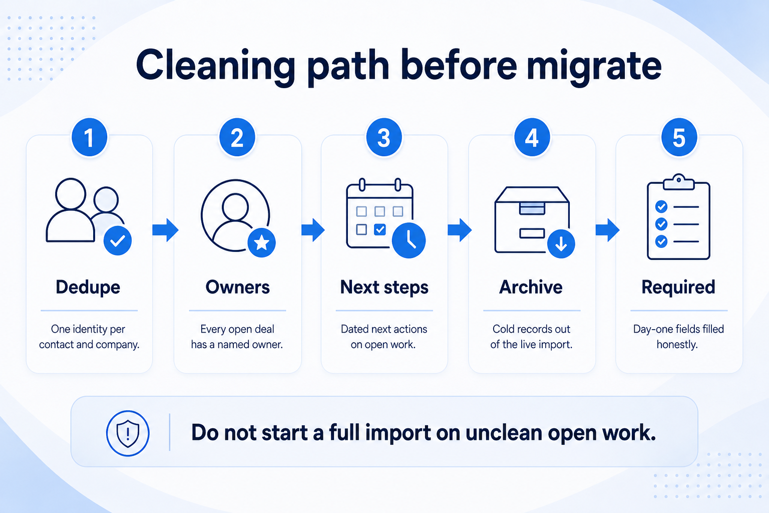 Cleaning path before migrate: dedupe, owners, next steps, archive inactive, required day-one fields.