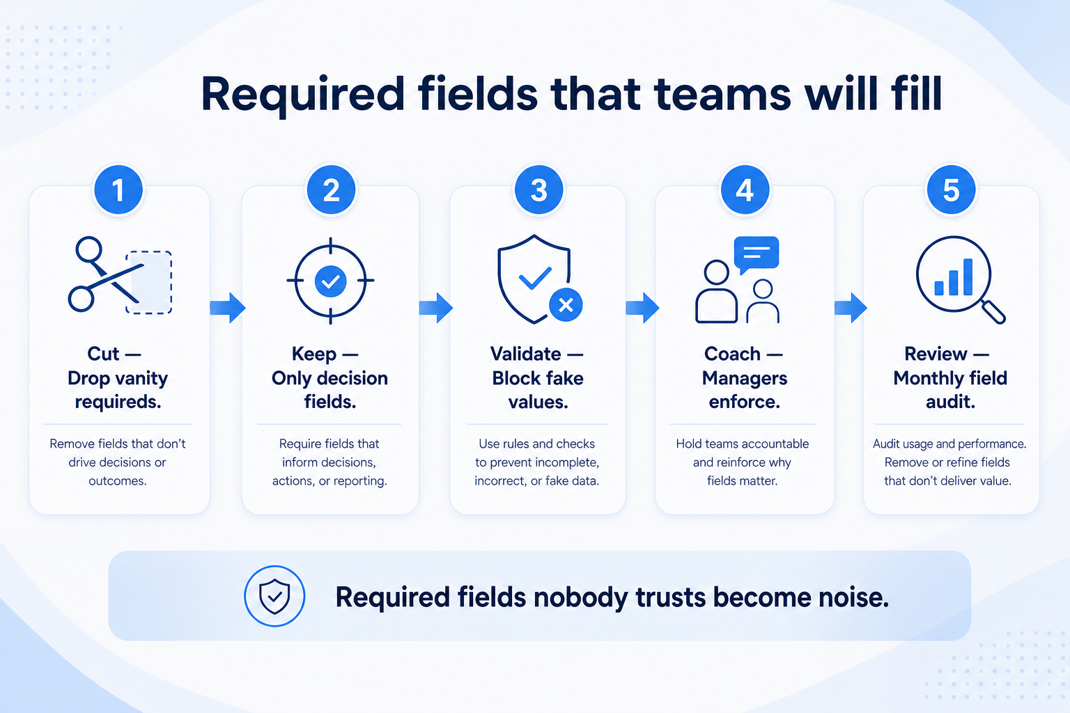 Enforce required CRM fields before migrate: list day-one fields, fill open set, name updaters, reject vanity requireds.
