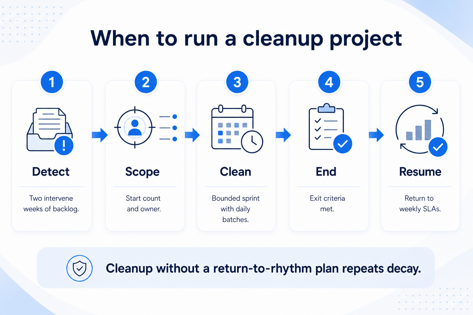 When to run a CRM cleanup project: detect intervene weeks, scope start count, bounded cleanse, end criteria, resume weekly SLAs.