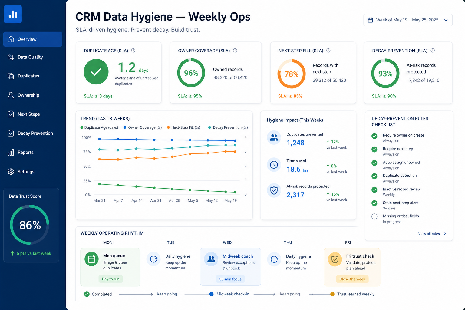 CRM data hygiene hero: weekly operating dashboard with SLA tiles, duplicate queue age, owner coverage, and decay-prevention rules — not a one-time cleanup banner.
