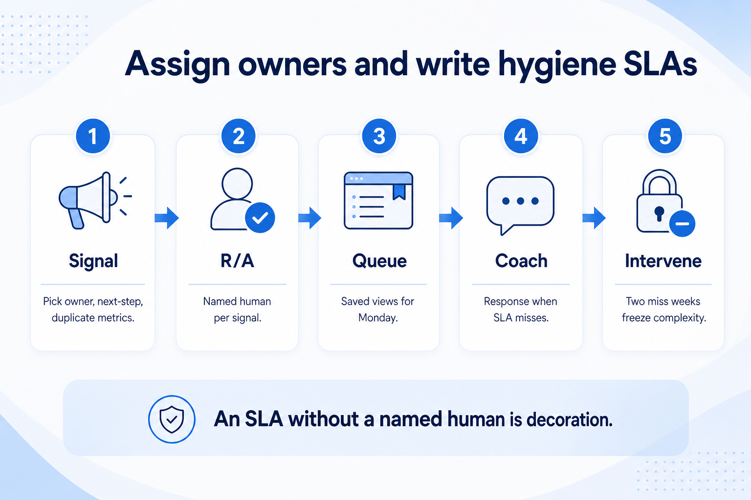 Assign CRM hygiene owners and SLAs: signal, named R/A, queue, coach on miss, intervene after two miss weeks.