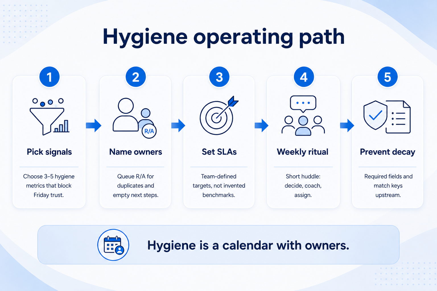 Hygiene operating path: pick signals, name owners, set SLAs, weekly ritual, prevent decay upstream.
