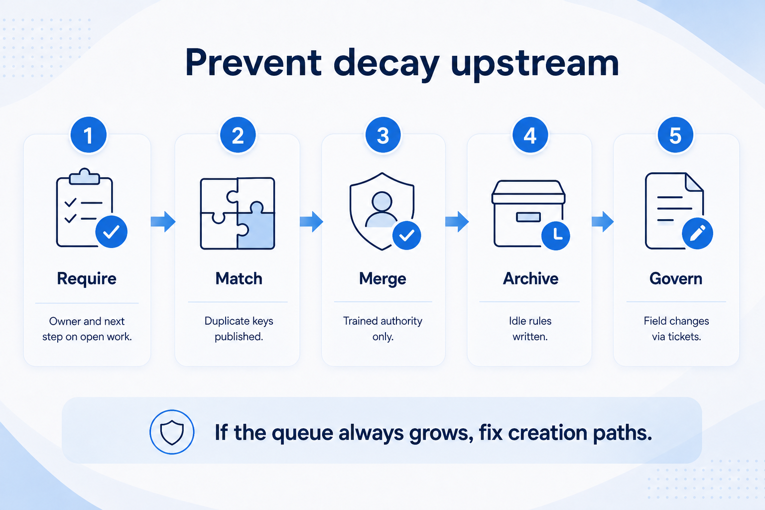 Prevent CRM decay upstream: required owner and next step, match keys, merge authority, archive rules, governance.