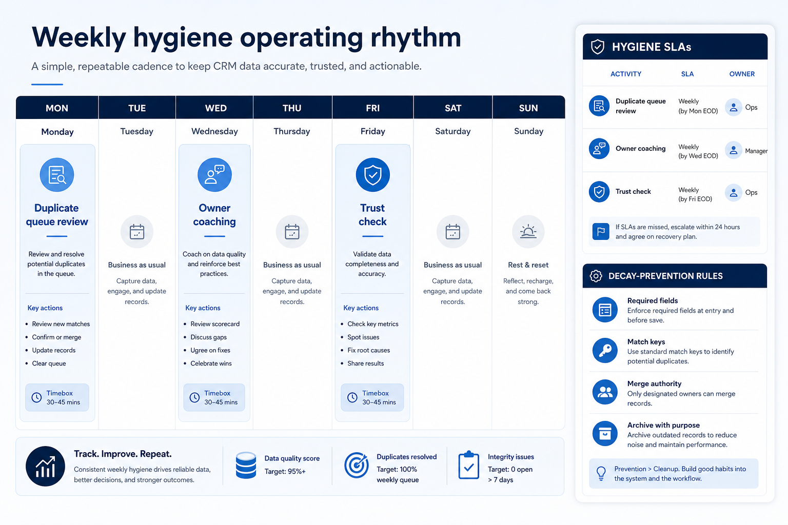 Weekly CRM data hygiene calendar diagram: Monday queue review, midweek owner coaching, Friday trust check, with SLA owners and decay-prevention rules on the side.