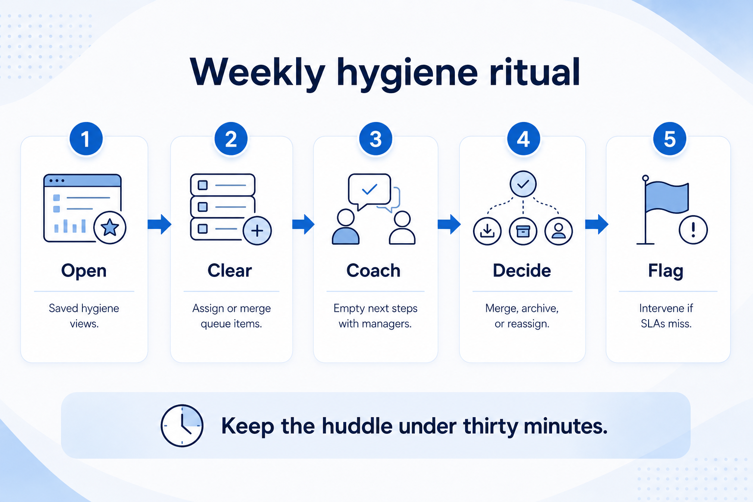 Weekly CRM hygiene ritual: open saved views, clear queue, coach next steps, decide merges, flag intervene.
