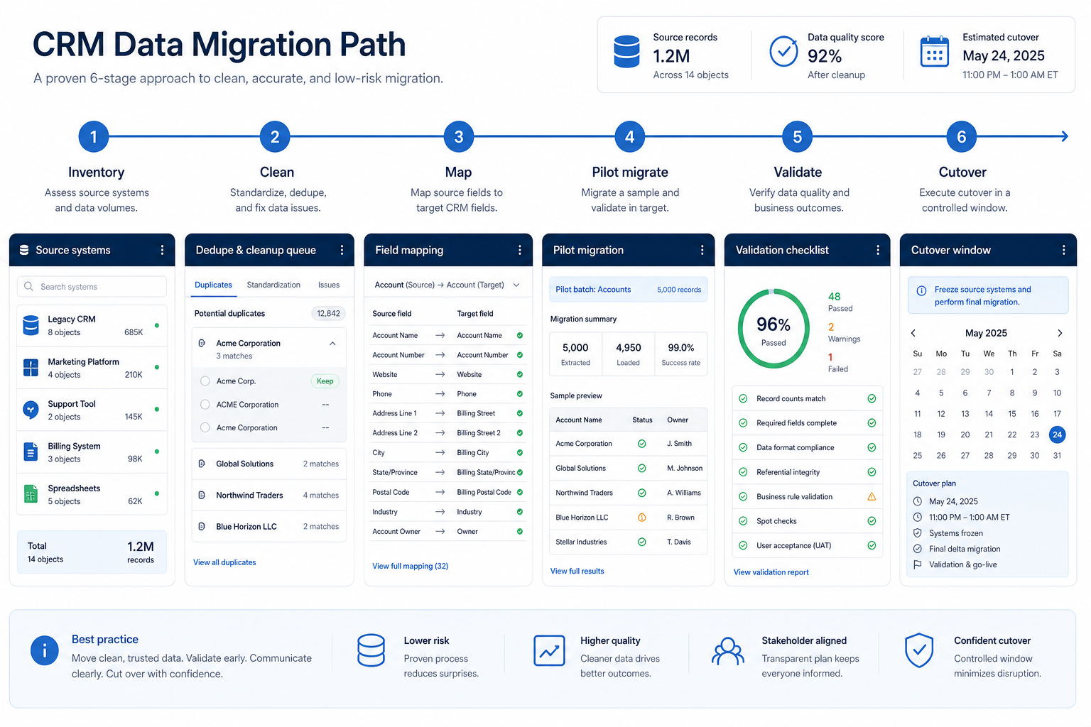 CRM data migration hero: six-stage path inventory, clean, map, pilot migrate, validate, and cutover with UI mock panels.