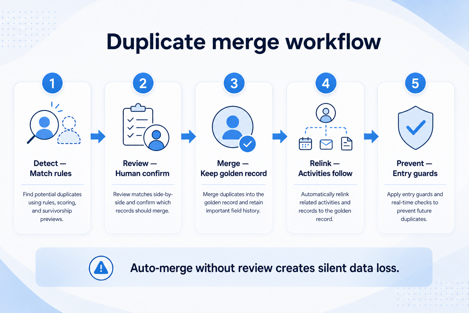 CRM duplicate rules: match keys, survivor rules, merge authority, aged queue, ban silent deletes.
