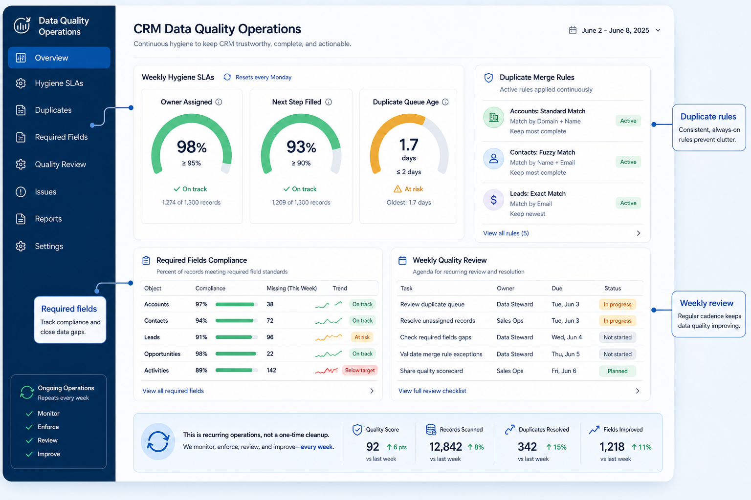 CRM data quality hero dashboard: hygiene SLA meters, duplicate queue, required-field compliance, and weekly quality review agenda.