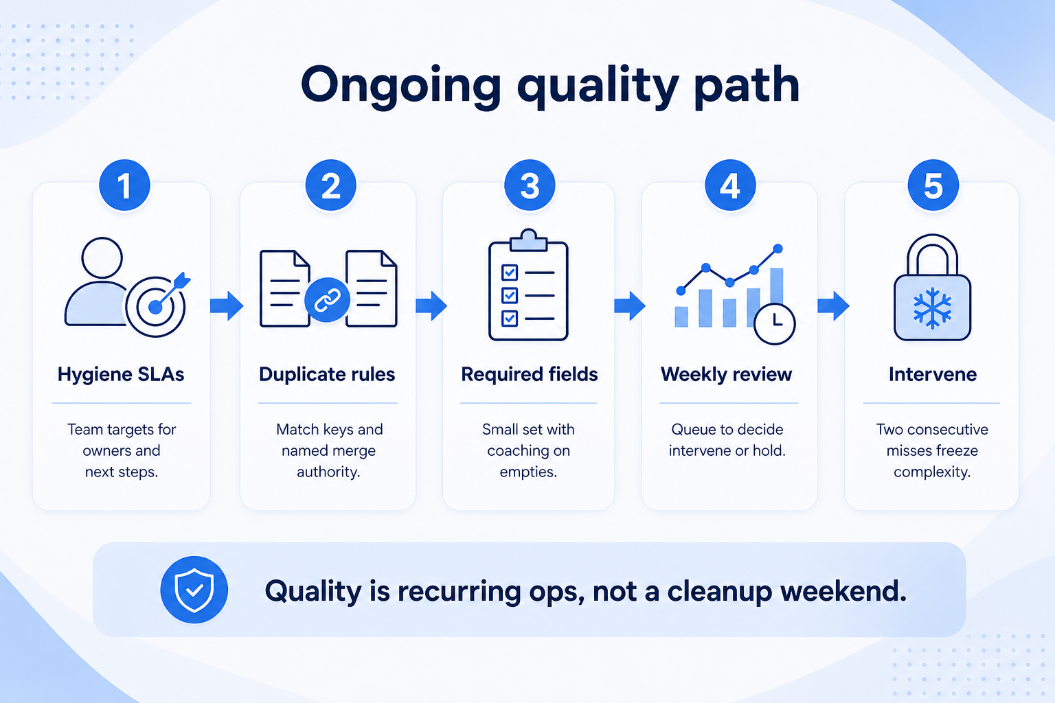 Ongoing CRM quality path: hygiene SLAs, duplicate rules, required fields, weekly review, intervene on two-week miss.