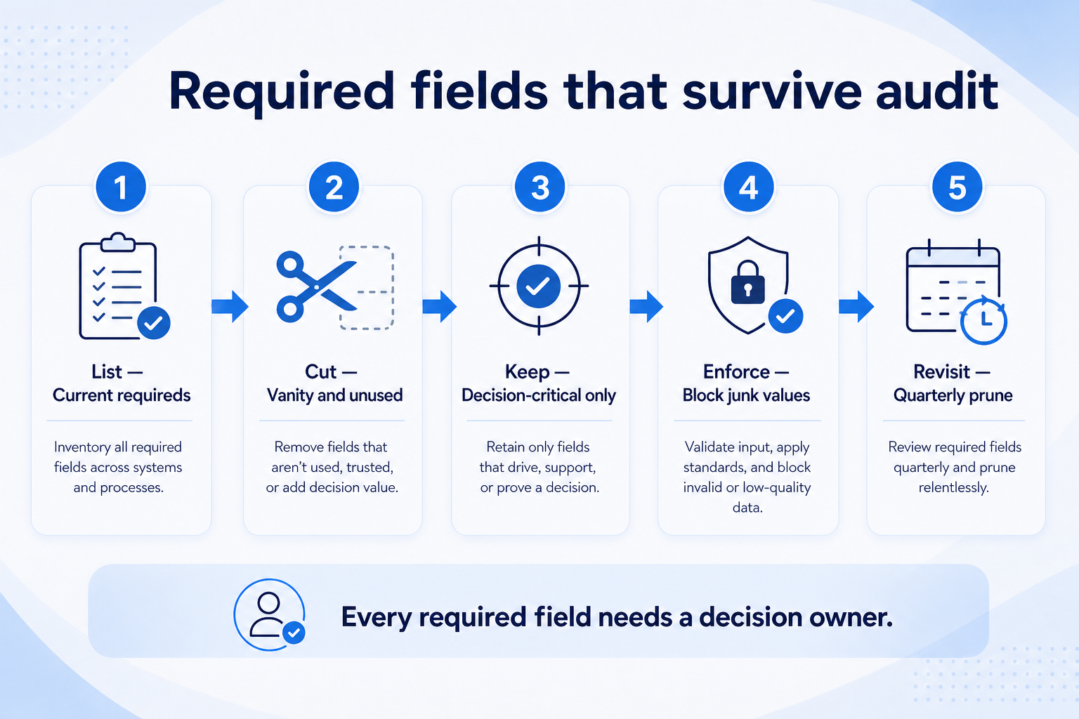 Enforce required CRM fields with coaching: minimal set, named steward, reject junk, coach empties, hold checkbox sprawl.