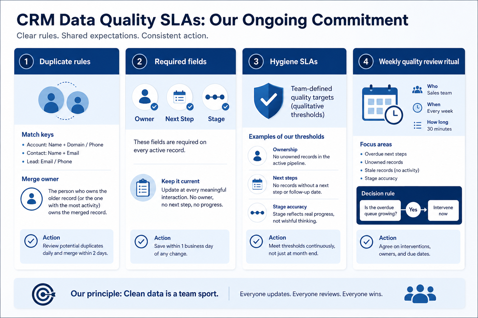 Four-panel CRM data quality diagram: duplicate rules, required fields, hygiene SLAs with team-defined targets, and weekly quality review intervene rule.