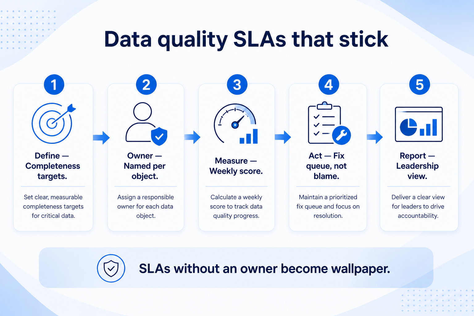 Define CRM hygiene SLAs: pick signals, set team targets, name owners, act in the ritual, skip invented benchmarks.