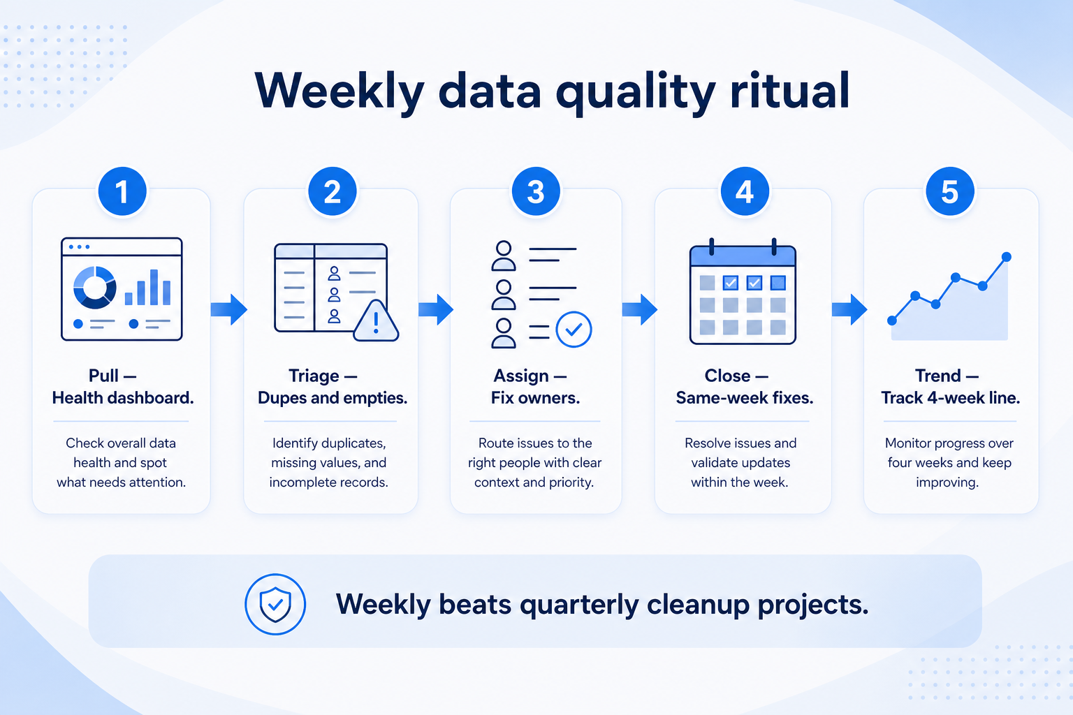 Weekly CRM quality review: scan signals, work dupe queue, sample stage honesty, assign actions, apply intervene rule.