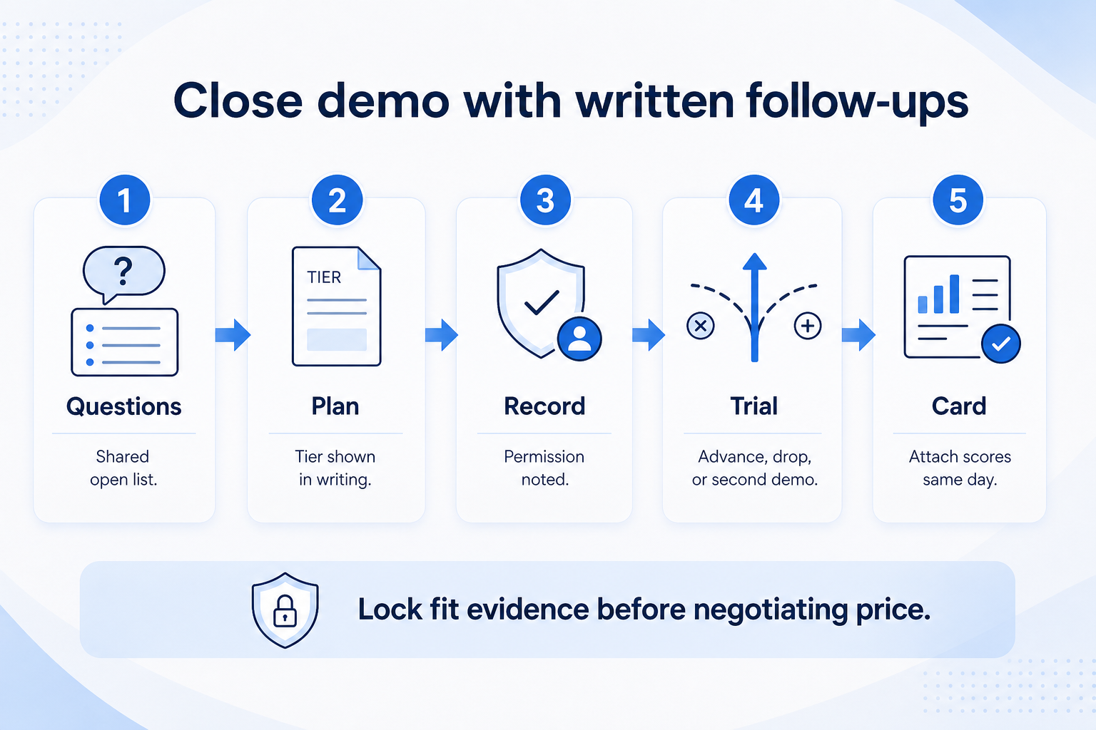 Close CRM demo with written follow-ups: open questions, plan shown, recording note, trial decision, attach scores same day.