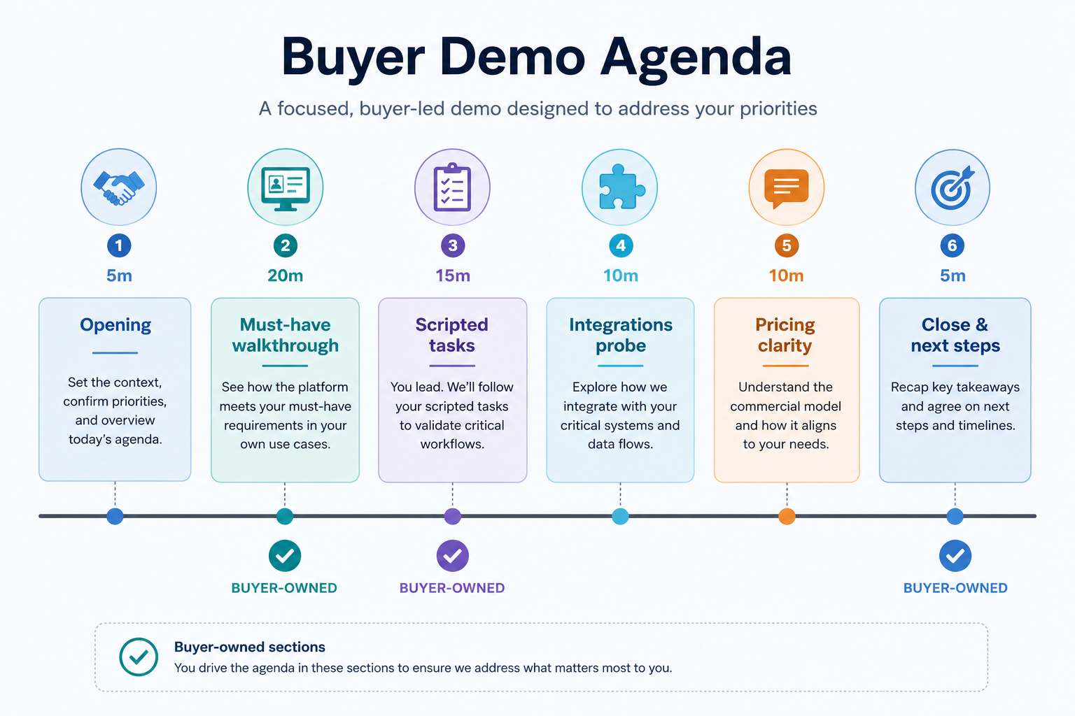 Timeline of a 60-minute CRM demo: 5 min context, 35 min buyer script, 10 min plan/edge questions, 10 min wrap and scores.