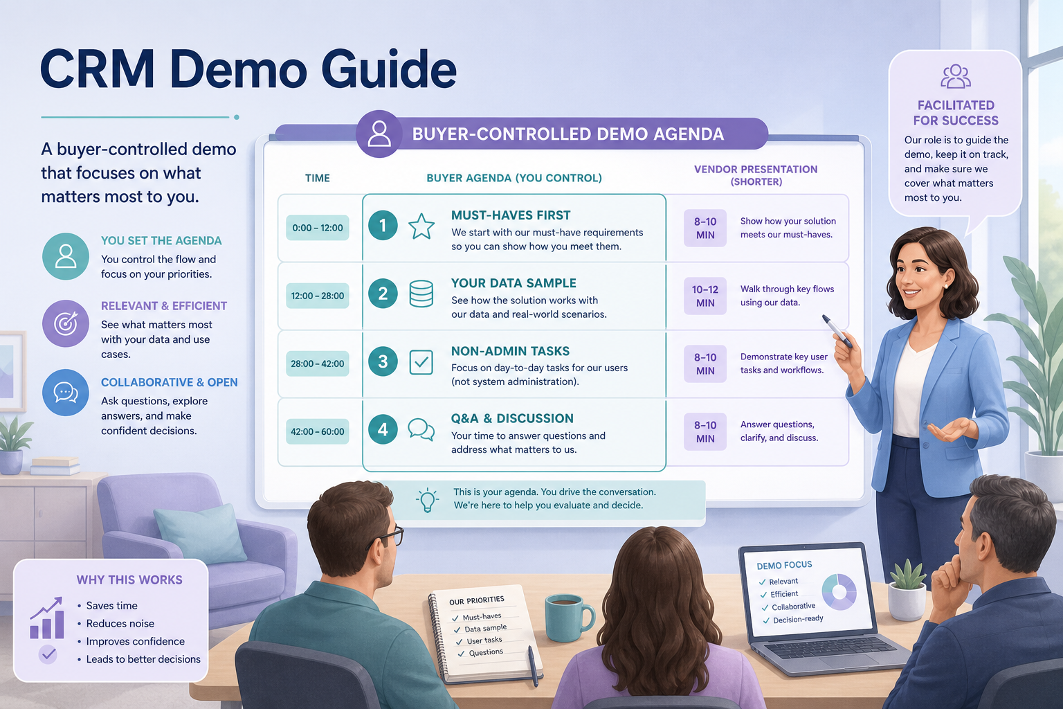 CRM demo guide hero: buyer agenda on a laptop with a vendor screen sharing a pipeline board.