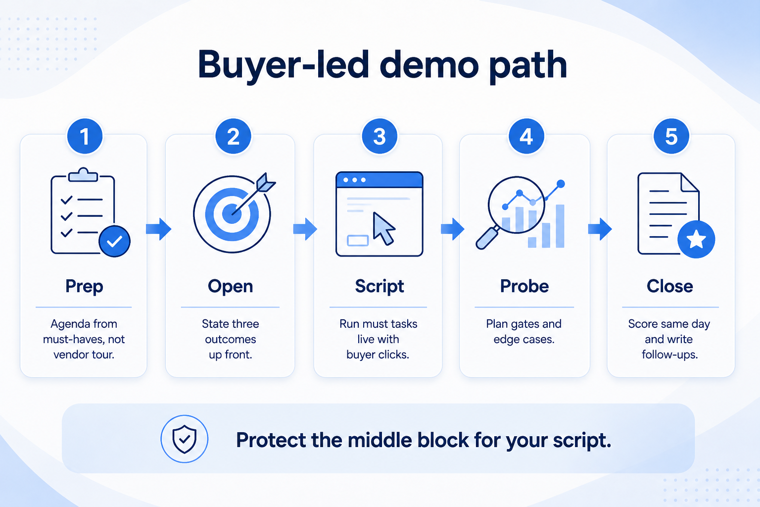 Buyer-led CRM demo path: prep agenda, open outcomes, run must tasks, probe plan and edges, score and next step.