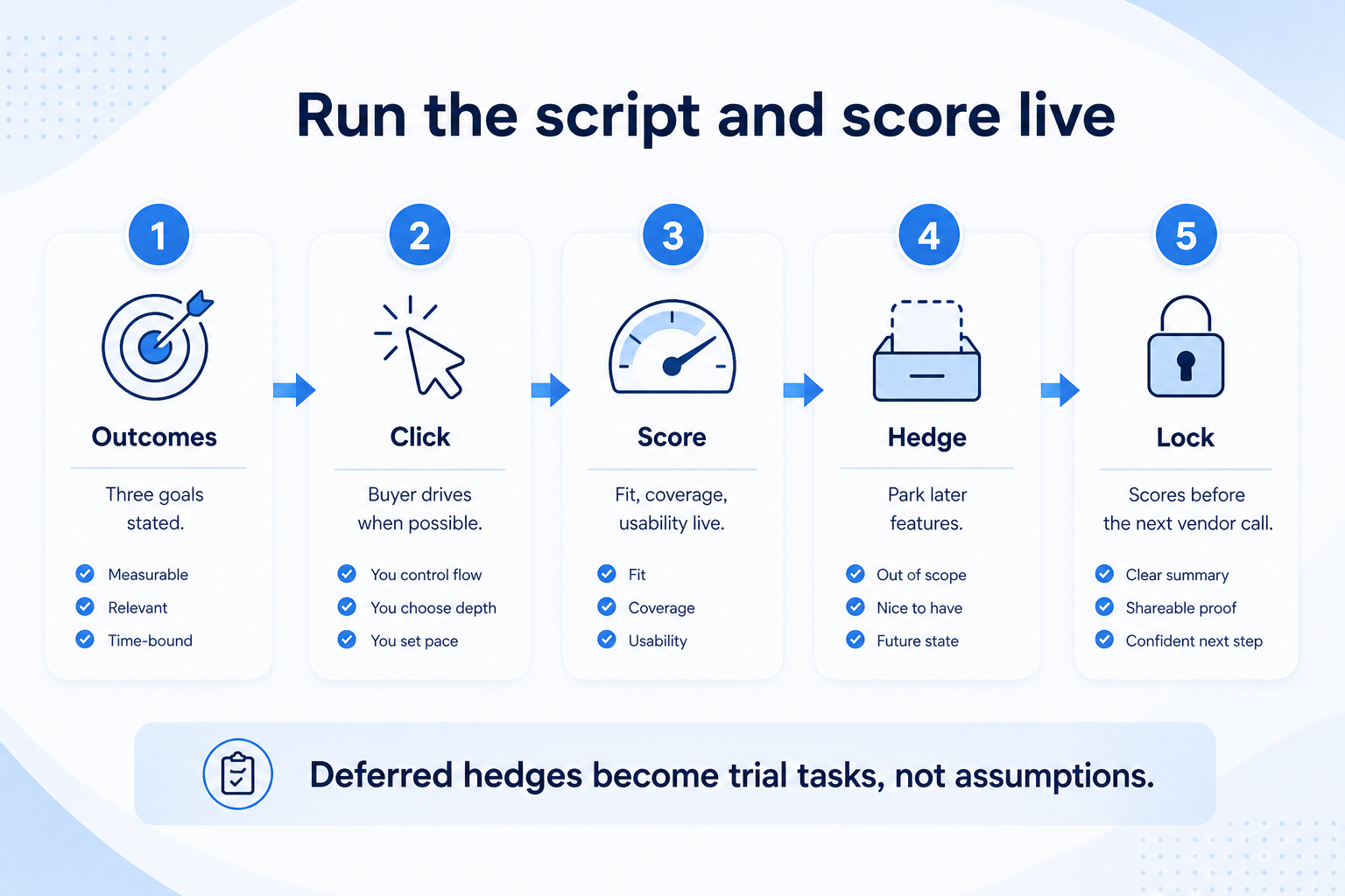 Run CRM demo script and score live: state outcomes, buyer clicks, score fit, park hedges, lock scores before next vendor.