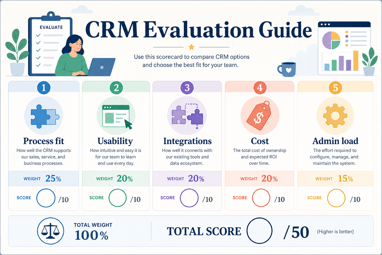 CRM evaluation guide hero: weighted criteria, trial script, and scorecard for fair CRM comparisons.