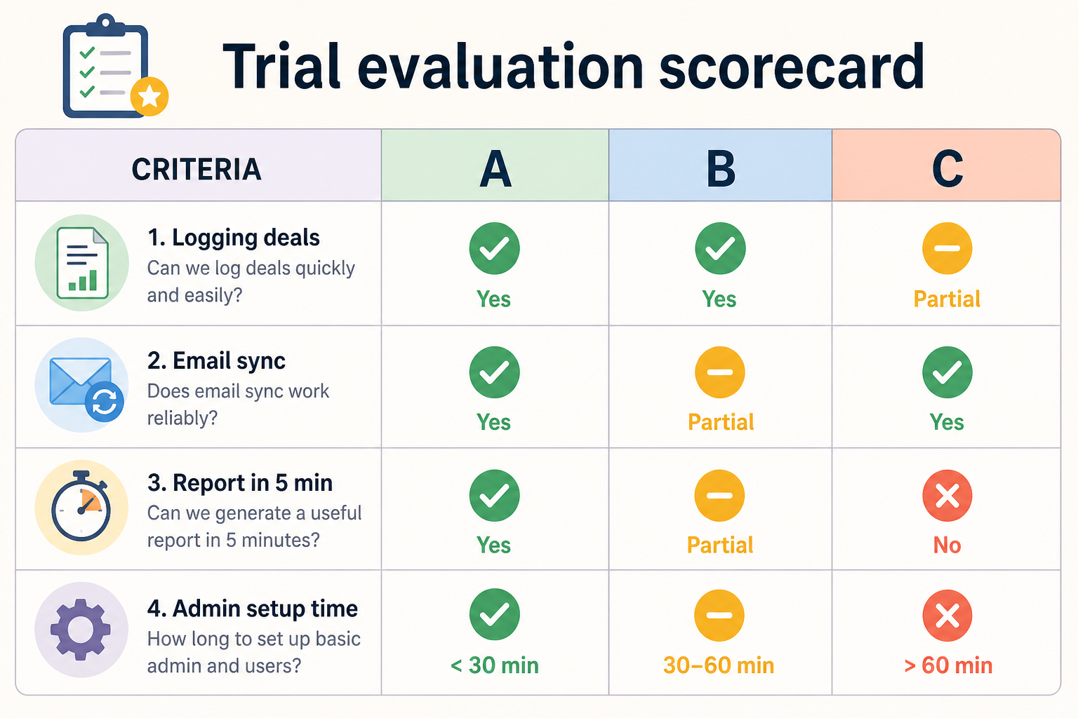 CRM evaluation scorecard with weighted criteria columns and space to score multiple shortlisted tools on the same script.