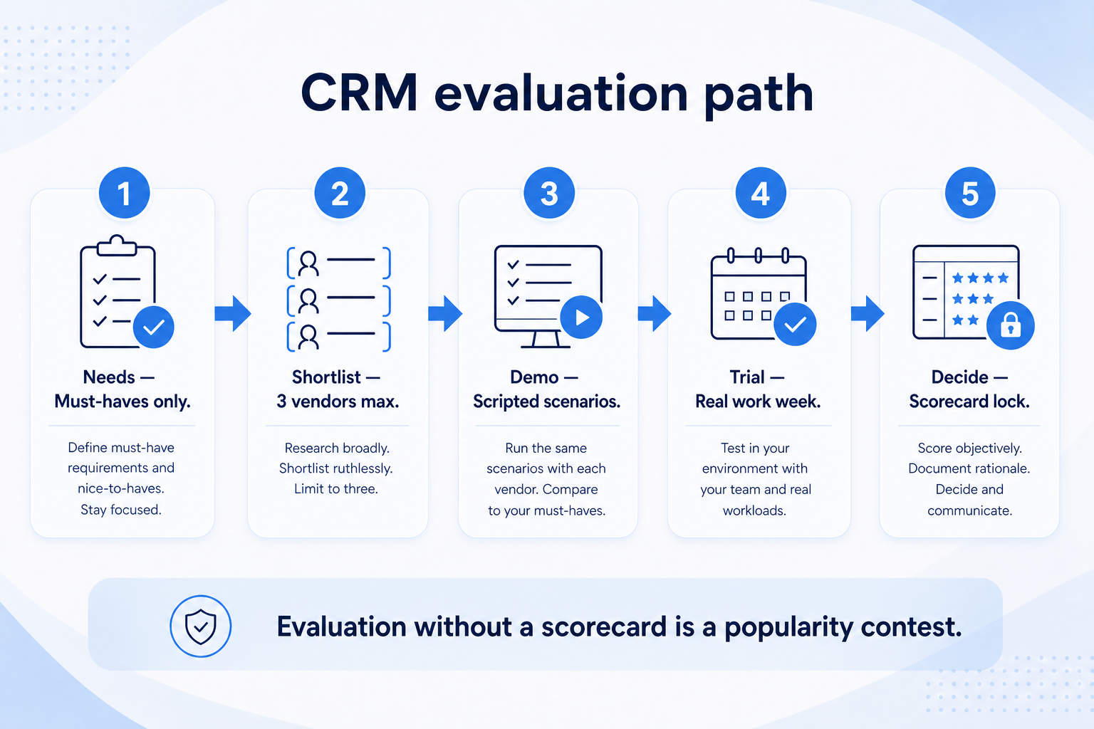 Fair CRM evaluation path: weighted criteria, identical trial script, same scorers, same-day scores, decide on totals.