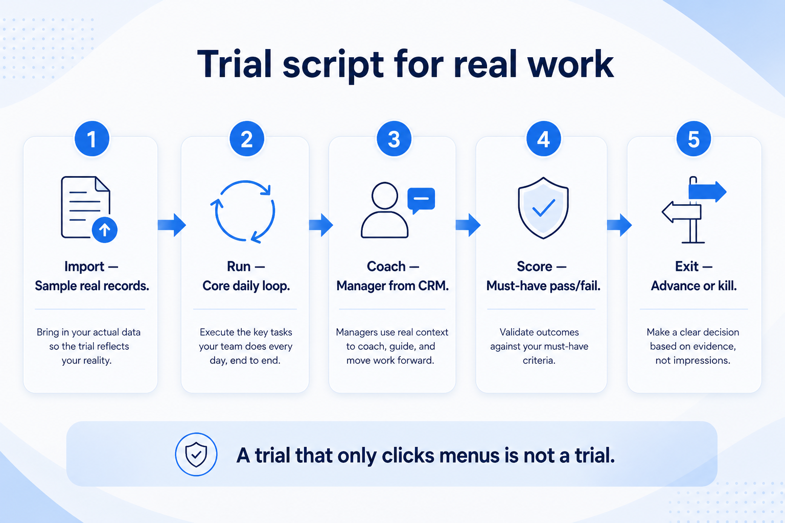 Same CRM trial script on every tool: sample data, owner and next step, activity log, weekly board, one integration check.