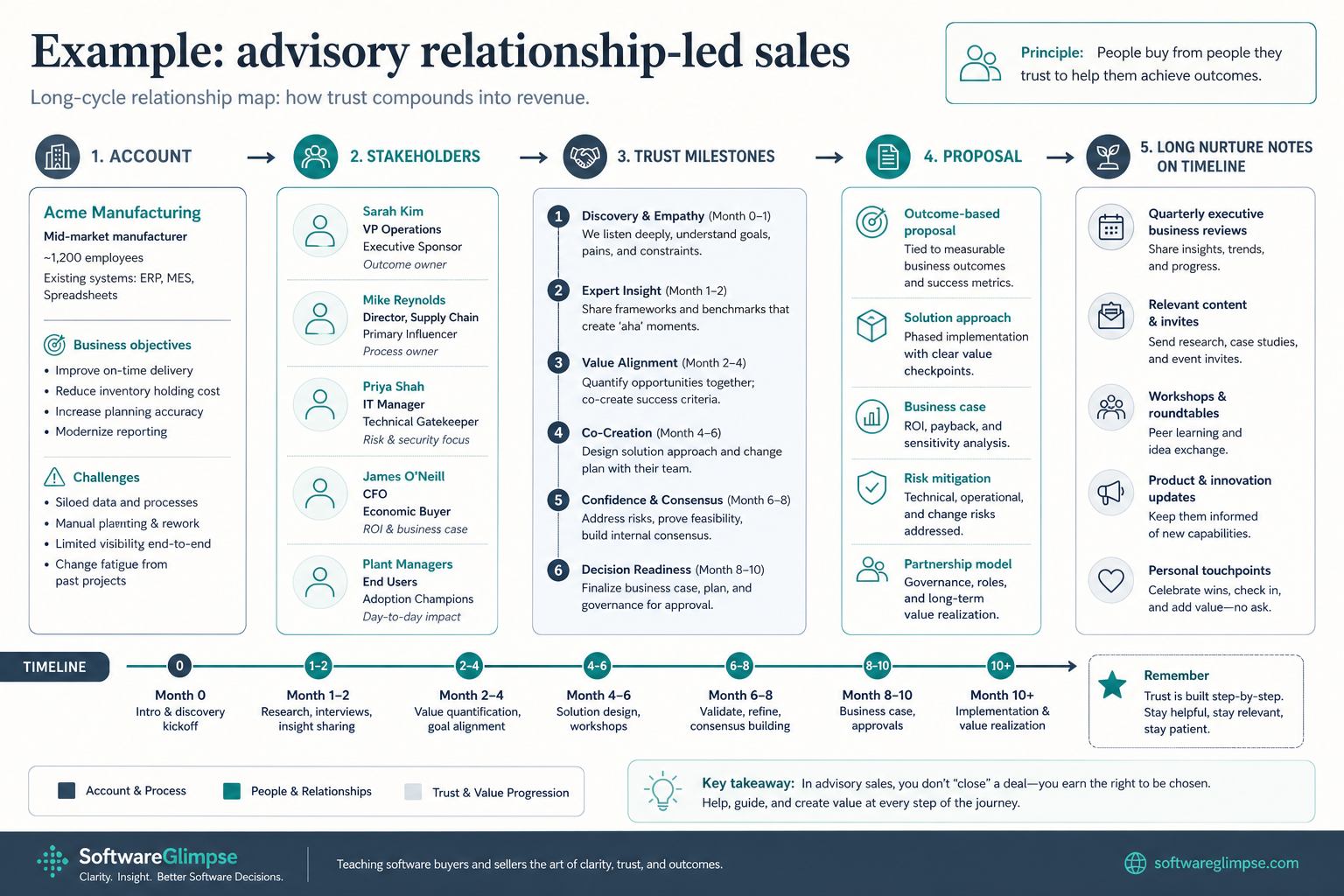 Advisory relationship-led sales map with stakeholders, trust milestones, proposal, and nurture notes.