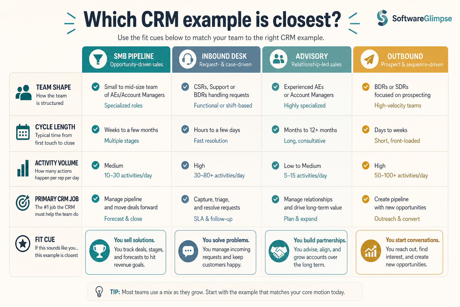 Fit matrix matching team shape, cycle length, and activity volume to CRM example scenarios.