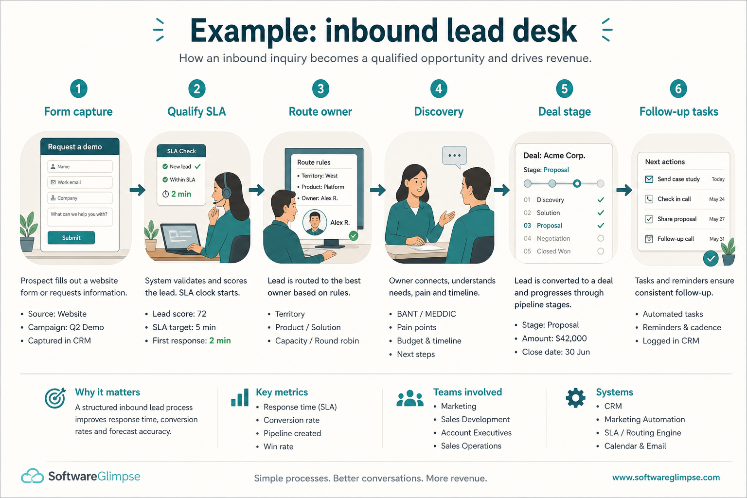 Inbound lead desk flow from form capture through SLA routing, qualification, and deal creation.