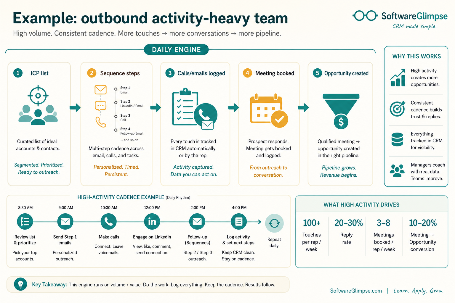Outbound activity-heavy team flow from ICP list through sequences, logged calls, meetings, and opportunities.