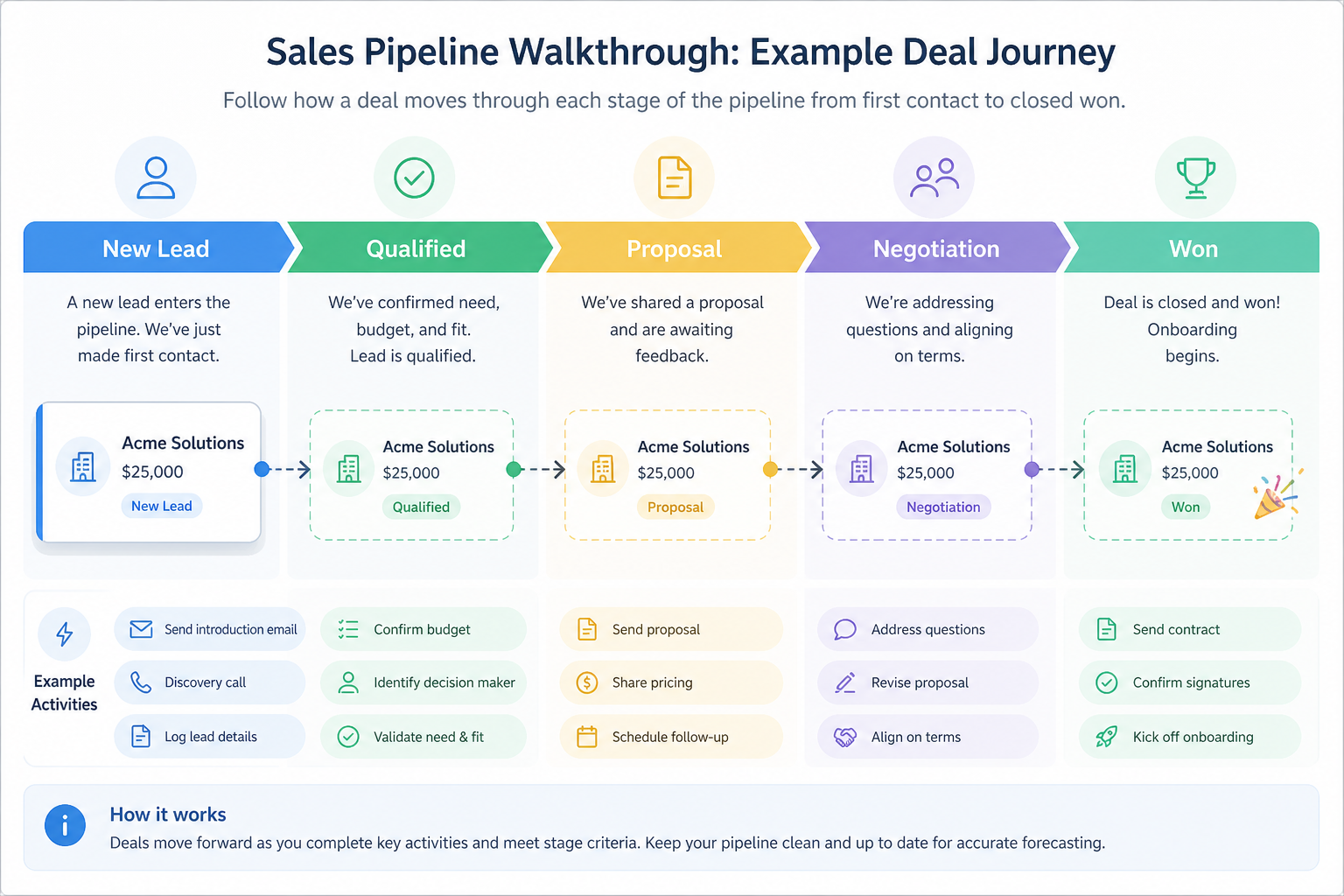 Example deal moving through New Lead, Qualified, Proposal, Negotiation, and Won stages with activity chips.