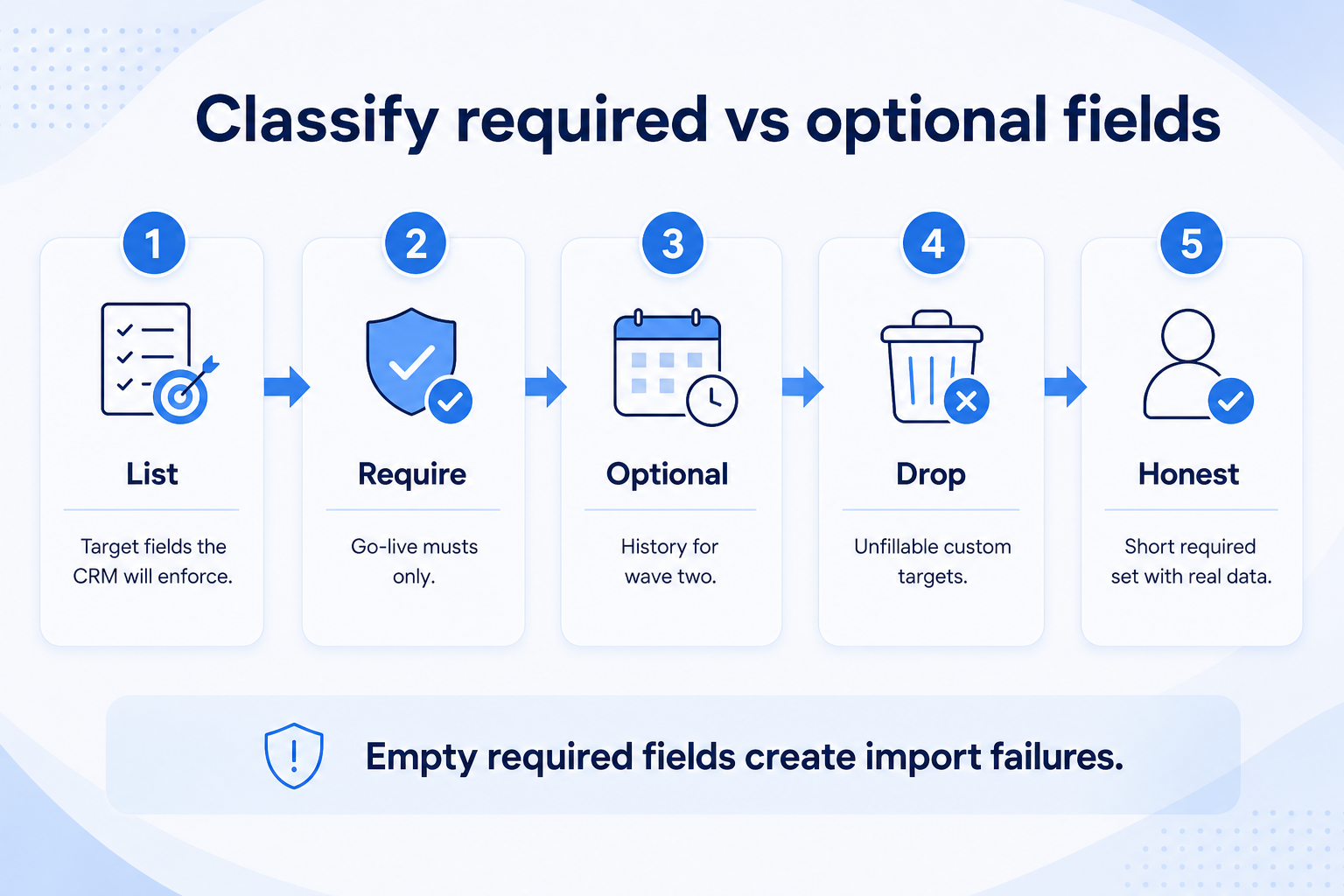 Classify CRM fields required vs optional before mapping: list targets, mark go-live musts, defer history, drop unfillable customs.