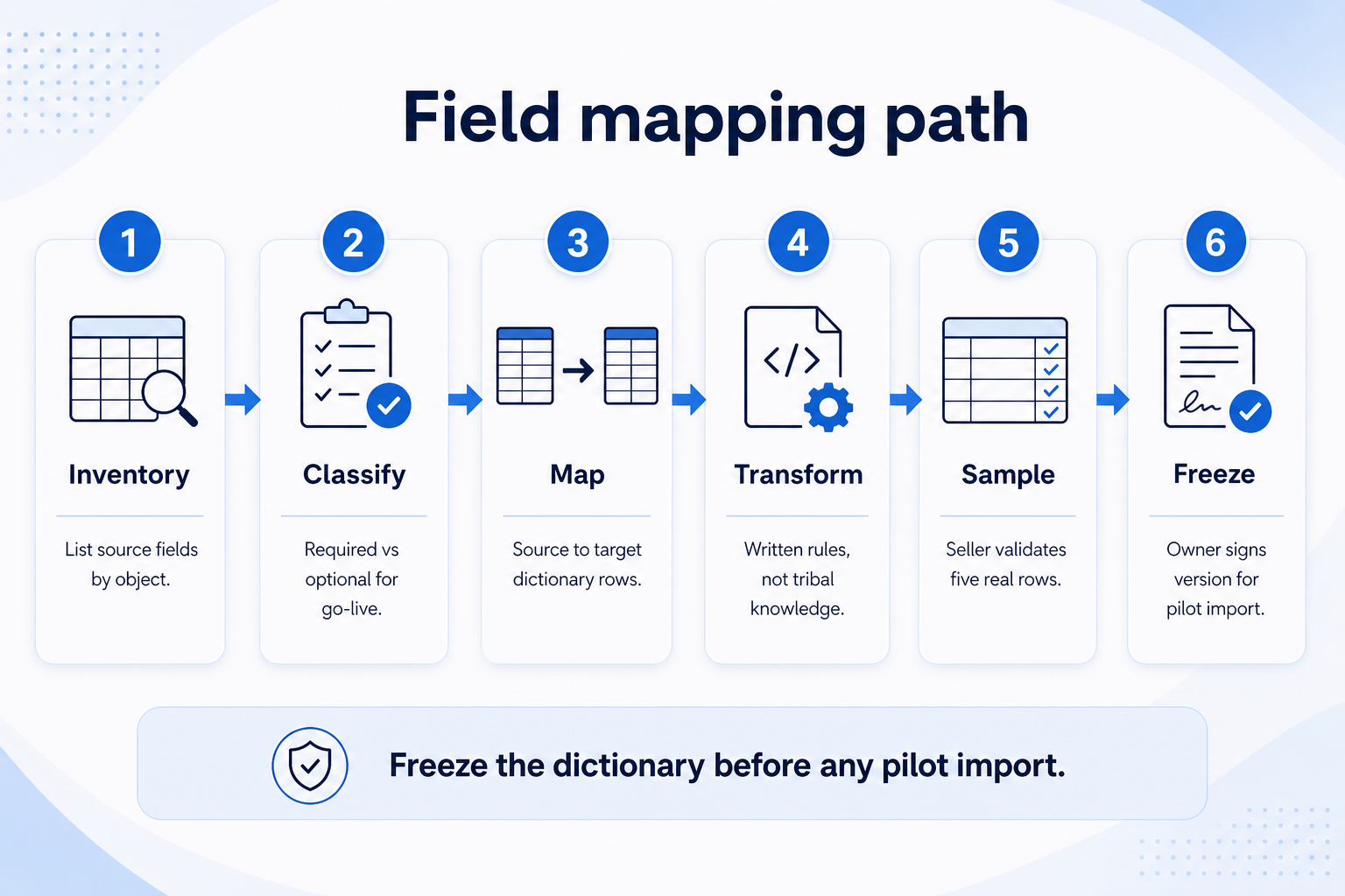Field mapping path: inventory, classify required vs optional, map source to target, transform rules, sample validation, freeze.