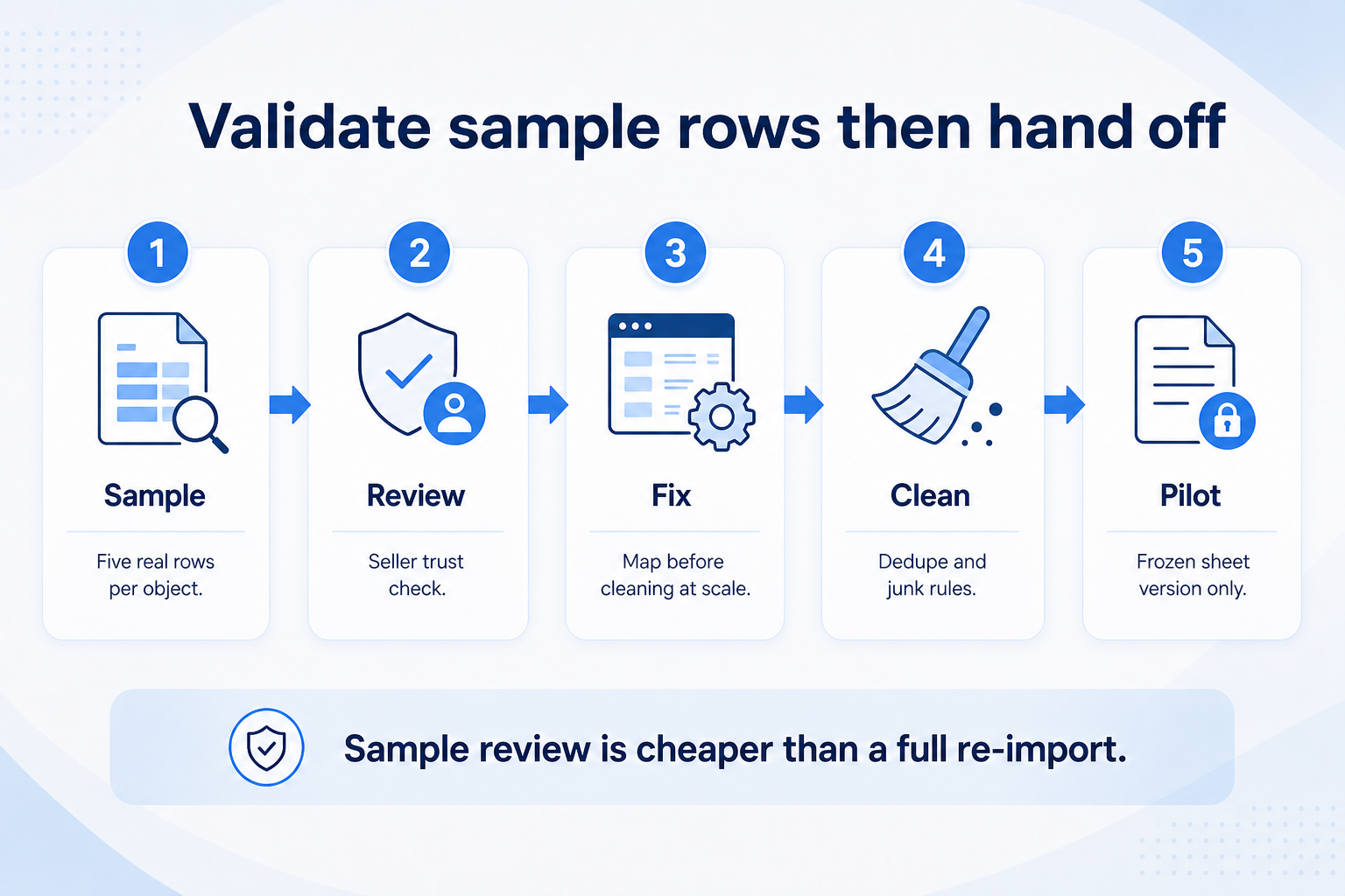 Validate CRM sample rows then hand off: seller review, fix map, clean duplicates, pilot import on frozen sheet version.